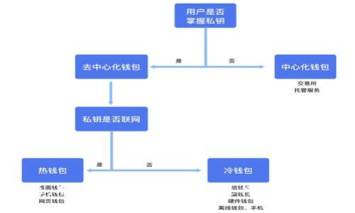   Tokenim恢复后子地址不见了？全面解析及解决办法 / 

 guanjianci Tokenim, 钱包恢复, 子地址, 加密货币 /guanjianci 

## 引言

在数字货币日益普及的今天，越来越多的用户选择使用加密钱包来管理自己的资产。然而，在使用Tokenim等钱包的过程中，用户可能会遇到一些问题，其中之一就是恢复后子地址消失的情况。这不仅可能导致用户无法访问某些资产，还可能让他们对钱包的安全性和可靠性产生疑虑。本文将详细解析Tokenim钱包的工作原理，并提供解决办法和预防措施，让用户在面临类似问题时更加从容应对。

## Tokenim钱包的工作原理

Tokenim是一款创新的加密货币钱包，支持多种数字货币的存储和交易。它采用先进的加密技术来保障用户资产的安全，同时提供用户友好的界面，方便用户进行各种操作。

### 钱包地址与子地址

在Tokenim中，每个用户都有一个主地址，用户可以在此基础上生成多个子地址。每个子地址都可以独立接收和发送特定的数字货币，这样可以提高隐私性，让用户更加方便地管理不同类别的资产。

### 恢复钱包的流程

当用户需要恢复钱包时，通常会使用助记词、私钥或助记码。恢复的过程中，Tokenim会通过这些信息重新生成主地址和对应的子地址。但是，有时在恢复过程中，子地址可能会出现不见的情况，这就让用户非常困惑。

## 导致子地址消失的原因

在讨论解决办法之前，我们首先需要了解导致子地址消失的潜在原因。

### 1. 助记词或私钥错误

恢复钱包时，如果输入的助记词或私钥错误，钱包将无法正确生成与之对应的地址，包括子地址。这时用户应该仔细核对输入的信息，确保准确无误。

### 2. 软件版本不兼容

Tokenim会随着更新而改进功能和安全性，但有时旧版本可能不支持新生成的子地址。如果用户在恢复时使用的是过时的应用版本，就可能导致子地址无法显示。建议用户始终使用最新版本的钱包软件。

### 3. 网络连接问题

在恢复过程中，如果网络连接不稳定，可能导致数据获取失败，从而影响子地址的生成与显示。确保在良好的网络环境下进行钱包恢复是非常重要的。

### 4. 系统缓存问题

有时应用程序可能会因为缓存问题而无法显示新的子地址。此时，清除应用缓存或重新安装Tokenim可能会有所帮助。

## 解决子地址不见问题的步骤

了解了造成子地址消失的原因后，我们接下来需要探讨如何解决这一问题，确保用户能够顺利恢复自己的资产。

### 1. 检查输入的助记词或私钥

在恢复过程中，首先必须仔细核对输入的助记词或私钥。建议用户逐字逐句地确认是否存在错误。同时，也可以考虑将助记词写在纸上，以减少输入错误的可能性。

### 2. 更新Tokenim钱包至最新版本

确保使用的是最新版本的Tokenim钱包。用户可以访问官方网站或应用商店，确认当前版本号。如果发现有新版本可以更新，请务必下载并安装。

### 3. 检查网络连接

在恢复钱包之前，建议用户检查网络连接情况，确保无线网络稳定，且信号强。使用移动数据或更换Wi-Fi网络可以是一种可选的措施。

### 4. 清除缓存或重新安装应用

如果用户已经进行了上述步骤但仍无法恢复子地址，可以尝试清除Tokenim钱包的缓存。在安卓设备上，用户可以通过设置-应用程序管理-Tokenim来清除缓存。对于iOS设备，用户也可以选择删除应用后重新安装。

## 可能相关的问题

在处理Tokenim恢复子地址消失的问题时，用户可能会遇到的相关问题包括：

### 问题一：如何确保Tokenim钱包的安全性？

用户在使用Tokenim钱包时，自然会关注钱包的安全性。钱包安全与否直接关系到用户的资产安全，因此了解如何保护钱包非常重要。

#### 1. 选择强密码

在创建钱包时，设置一个强密码是基本的安全措施。选择一个长度大于8个字符的密码，包含数字、字母和特殊符号，可以提高钱包的安全性。

建议定期更改密码，避免使用容易被猜到的密码，并在密码管理软件的帮助下，安全地存储密码信息。

#### 2. 启用双重认证

如果Tokenim支持双重认证（2FA），用户应当启用这一功能。通过将验证步骤增加一层，用户可以在密码被盗取的情况下，进一步保护自己的资产。

双重认证通常会要求用户提供手机接收到的一次性验证码，增加了未授权访问的难度。

#### 3. 保留助记词和私钥

助记词和私钥是恢复钱包的重要信息。用户应当在安全的地方妥善保存这些信息，不应将其存储在联网的设备上。

建议将助记词和私钥写在纸上，并储存在防火防水的容器中，确保物理安全。

#### 4. 定期备份钱包数据

用户应定期备份钱包数据，并使用安全的方式保存备份。这可以有效降低由于设备丢失或损坏带来的资产风险。

通过定期备份，用户可以确保在需要恢复时，拥有最新的资产信息，不会丢失任何子地址或资金。

### 问题二：Tokenim钱包支持哪些加密货币？

了解Tokenim钱包支持的加密货币是用户选择使用这个钱包的重要依据之一。目前，Tokenim已支持多种主流数字货币，满足不同用户的需求。

#### 1. 比特币（BTC）

比特币是最早也是最知名的加密货币，Tokenim钱包中支持比特币的存储和交易，为用户提供了便捷的操作体验。

用户可以通过Tokenim随时查看比特币的实时价格，进行快速交易，方便快捷。

#### 2. 以太坊（ETH）

以太坊作为第二大市值的数字货币，Tokenim同样支持以太坊的存储与交易功能。用户可以在Tokenim中轻松管理自己的以太坊资产。

同时，Tokenim也支持以太坊平台下的各种代币，扩展了用户的交易选择。

#### 3. 稳定币（如USDT）

Tokenim还支持多种稳定币，如USDT。这对于希望避免市场波动影响的用户来说，是一个理想的选择。

稳定币的存在使得用户能够在Tokenim中更便捷地进行资产转换，保持资产的价值稳定。

#### 4. 其他主流数字货币

此外，Tokenim还支持一些其他主流数字货币，如莱特币（LTC）、瑞波币（XRP）、狗狗币（DOGE）等。用户可以选择适合自己的投资组合。

这一多样性的选择使得Tokenim钱包能够满足不同投资者的个性化需求。

### 问题三：如何恢复Tokenim钱包？

恢复Tokenim钱包的步骤是确保用户在丢失设备或钱包数据后，仍能访问其资产的重要程序。了解如何正确恢复钱包是非常关键的。

#### 1. 获取助记词或私钥

在恢复钱包之前，用户需要确保已经拥有助记词或私钥。这是恢复钱包的关键材料。

如果用户丢失了助记词或私钥，恢复将非常困难，因此建议在创建钱包时，务必妥善保管这些信息。

#### 2. 打开Tokenim应用程序

在您的手机或设备上找到并打开Tokenim应用程序。如果尚未下载，请访问官方渠道获取最新版本。

在应用程序主页，通常可以看到一个“恢复钱包”或“导入钱包”的选项。

#### 3. 输入助记词或私钥

选择“恢复钱包”后，系统将要求用户输入助记词或私钥。务必逐字逐句输入，确保没有输入错误。

输入完成后，点击确认，系统将开始恢复钱包。这时请确保网络连接正常。

#### 4. 等待恢复完成

钱包恢复的过程可能需要一些时间。用户可以在此期间耐心等待，切勿中途退出或关闭应用程序。

恢复完成后，用户应该能看到自己之前的所有资产，包括主地址和子地址。如果子地址还未显示，请再次检查输入的信息。

#### 5. 进行检查和备份

恢复完成后，建议用户检查所有的资产和地址，并确认其安全性。同时，用户应当进行新的备份，以确保日后的安全。

总之，了解如何恢复Tokenim钱包，不仅能够确保用户在资产安全上的把控，还能够提高其对数字货币的管理能力，减少潜在风险。

## 结尾

在数字货币的世界中，钱包的使用和管理至关重要。Tokenim作为一种新兴的钱包应用，虽然在使用过程中可能会遇到一些问题，例如子地址消失，但通过了解其工作原理和解决办法，用户可以更加从容地进行资产管理。同时，了解钱包的安全性、支持的加密货币类型以及恢复程序也是提升用户体验的重要环节。希望这篇文章对您在使用Tokenim钱包时能够有所帮助。